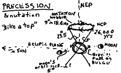 Precession