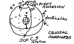 Celestial Coordinates