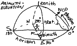 Azimuth and Elevation