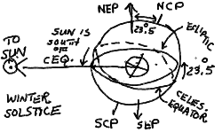 Ecliptic and Equator