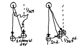 Sidereal Day/ Solar Day