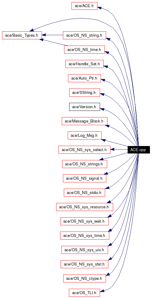 Include dependency graph