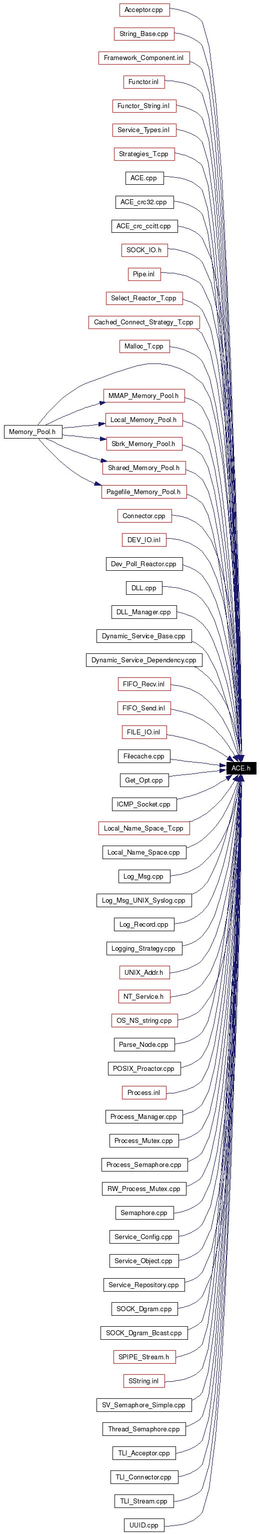 Included by dependency graph