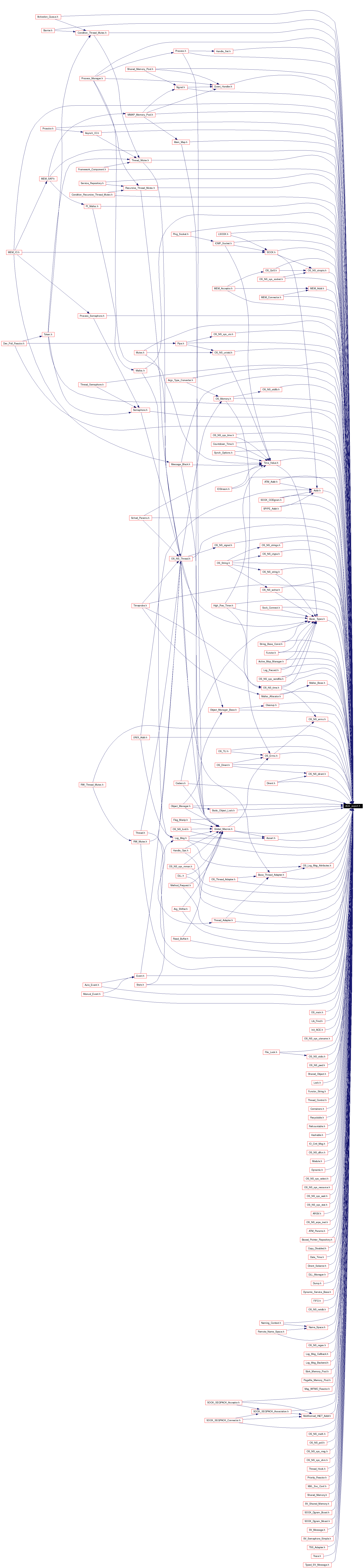 Included by dependency graph