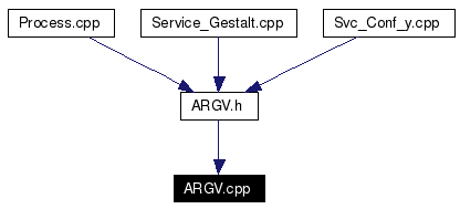 Included by dependency graph