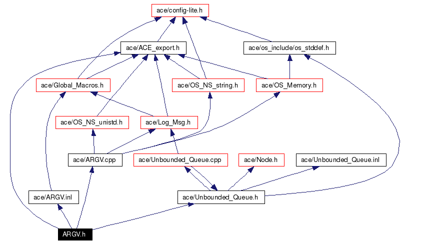 Include dependency graph