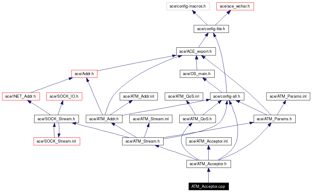 Include dependency graph