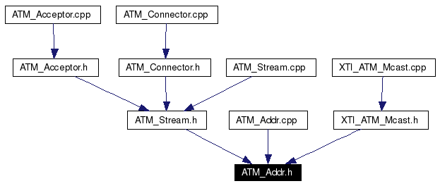 Included by dependency graph