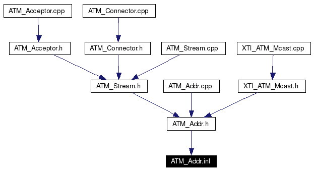 Included by dependency graph