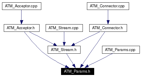 Included by dependency graph