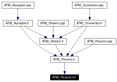 Included by dependency graph