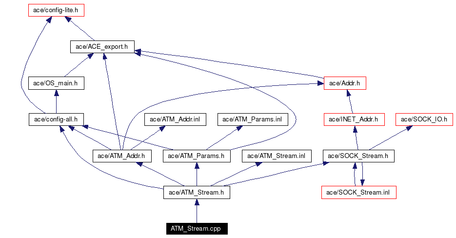 Include dependency graph