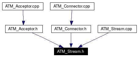 Included by dependency graph