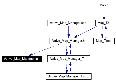 Included by dependency graph