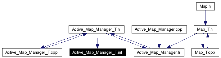 Included by dependency graph