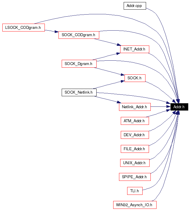 Included by dependency graph