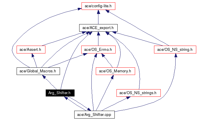 Include dependency graph