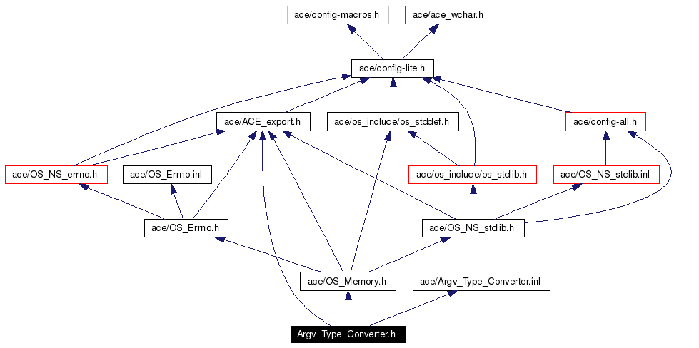 Include dependency graph