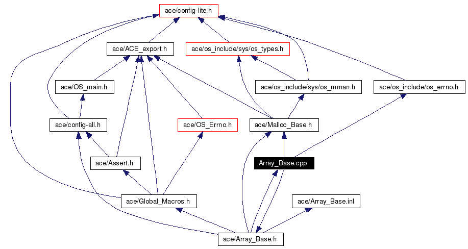 Include dependency graph