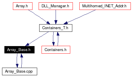 Included by dependency graph