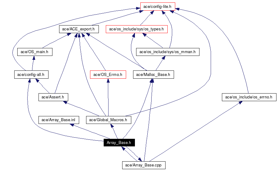 Include dependency graph