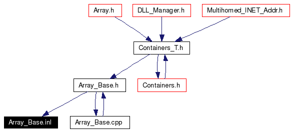 Included by dependency graph