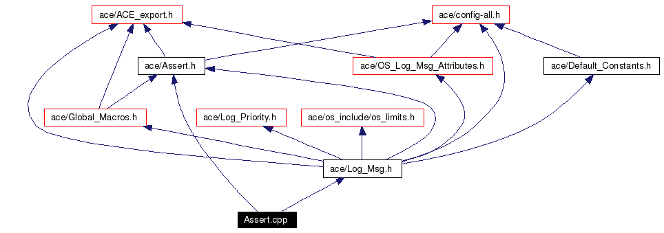 Include dependency graph