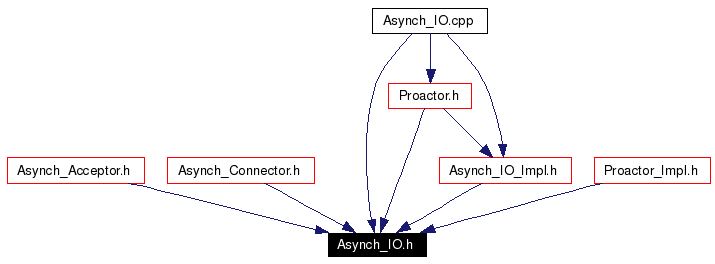 Included by dependency graph