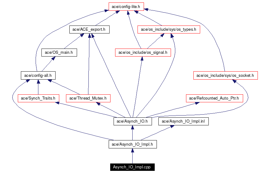 Include dependency graph