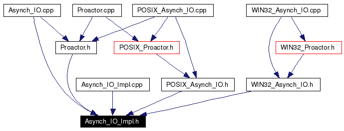 Included by dependency graph