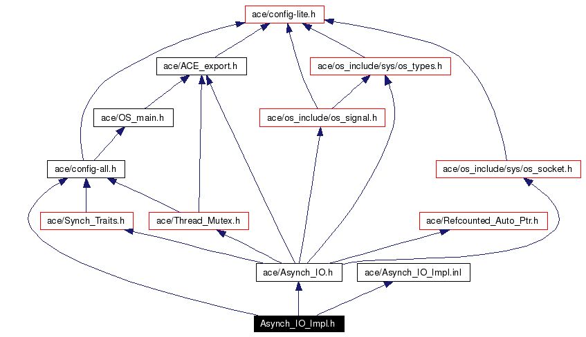 Include dependency graph