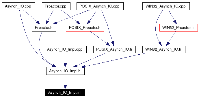 Included by dependency graph