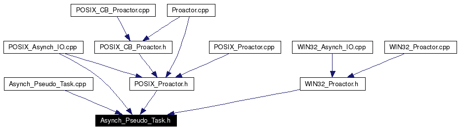 Included by dependency graph