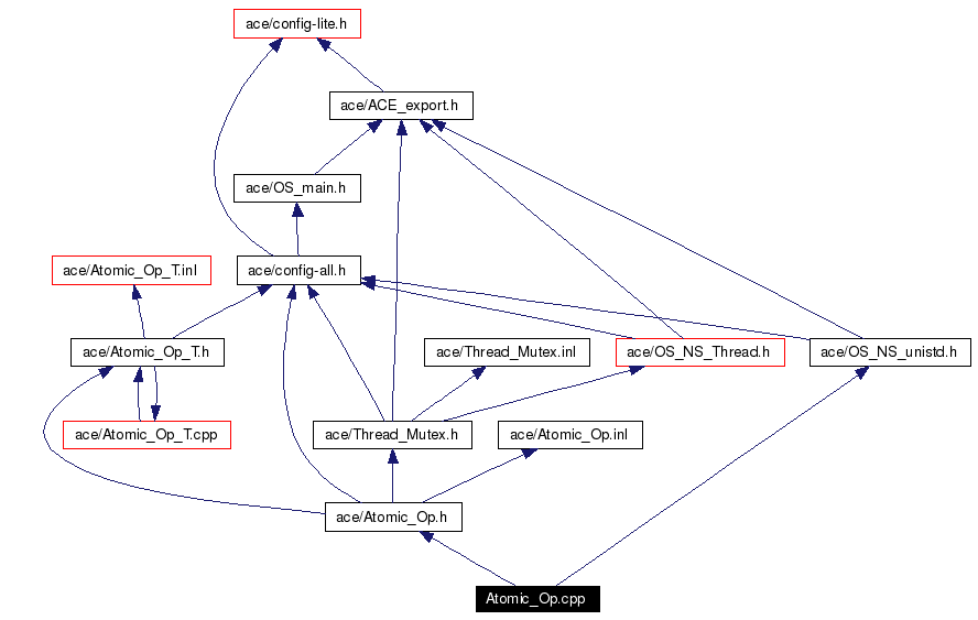 Include dependency graph