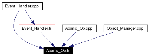 Included by dependency graph