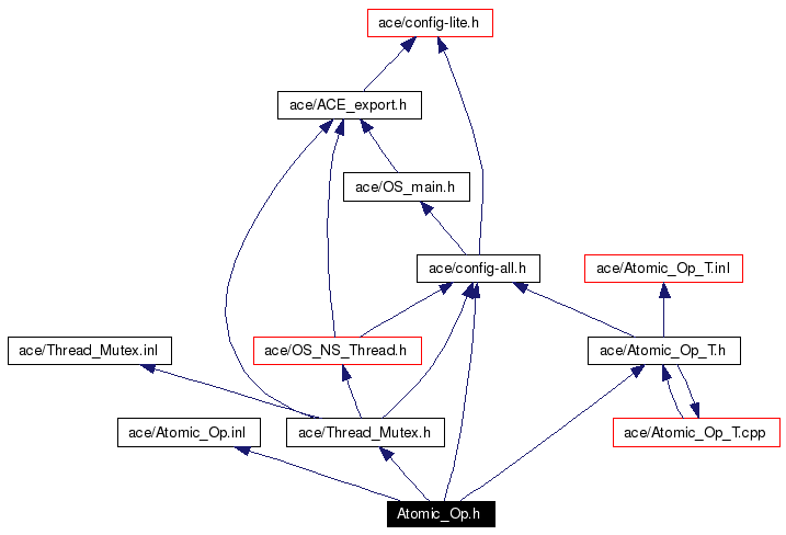 Include dependency graph