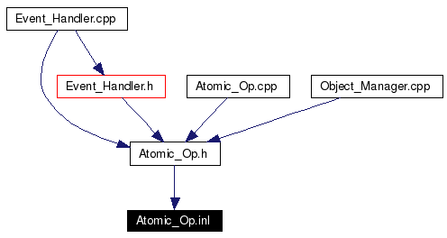 Included by dependency graph