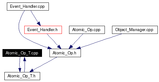 Included by dependency graph