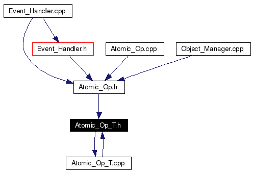 Included by dependency graph