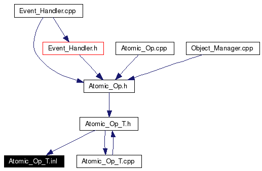 Included by dependency graph