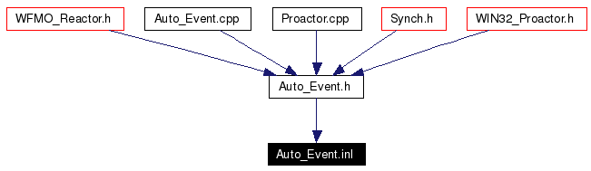 Included by dependency graph