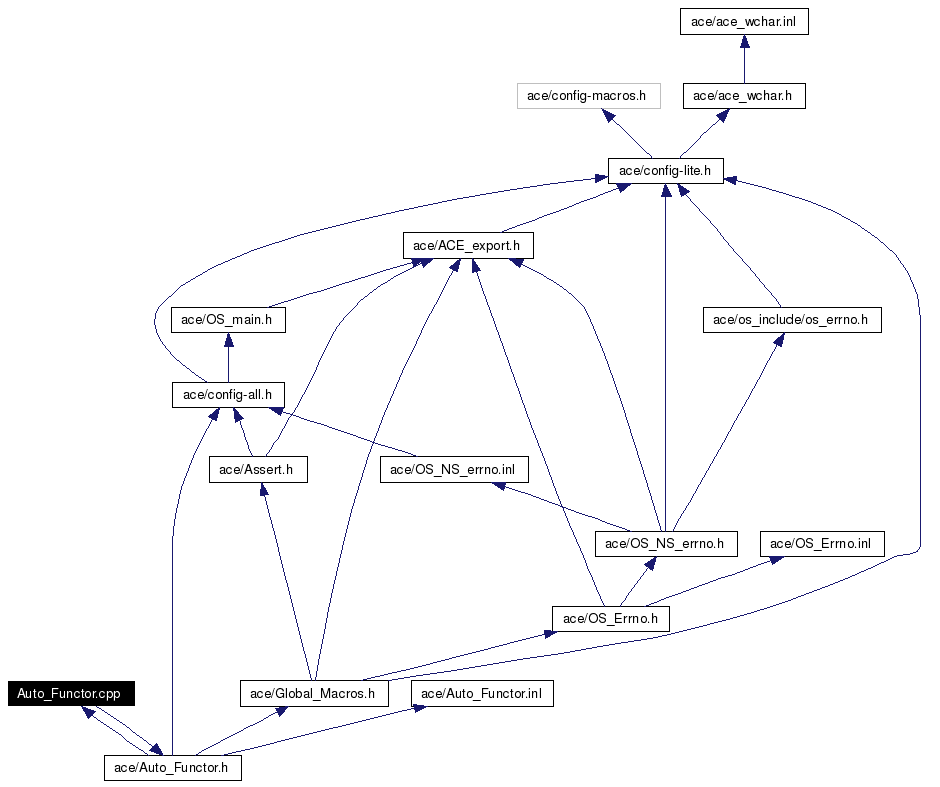 Include dependency graph