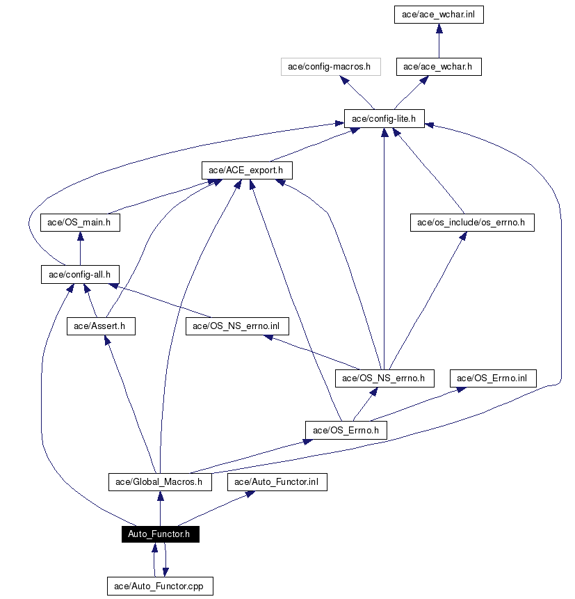 Include dependency graph