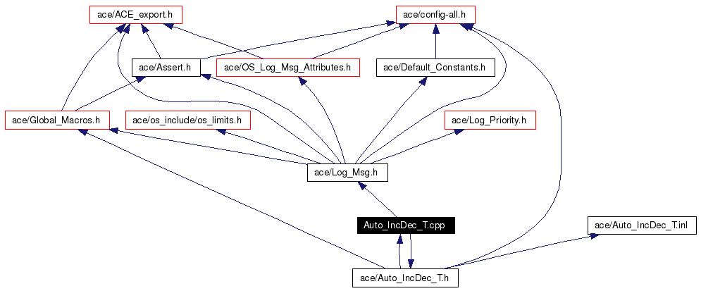 Include dependency graph