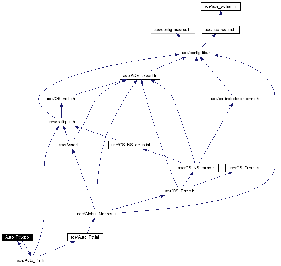 Include dependency graph