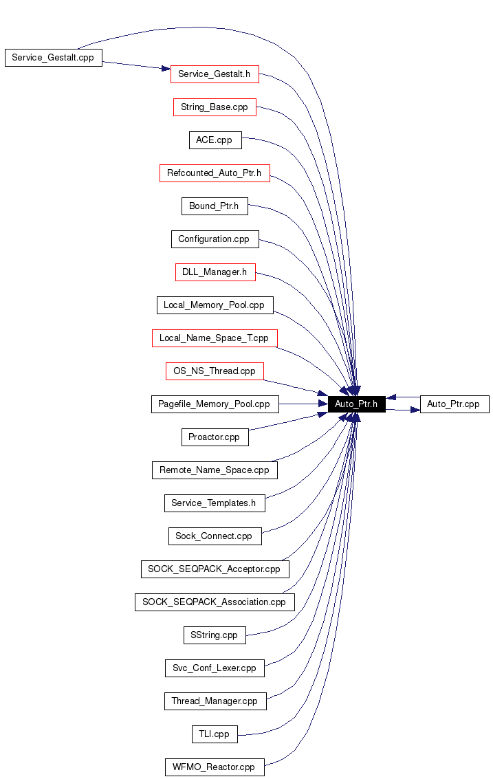 Included by dependency graph