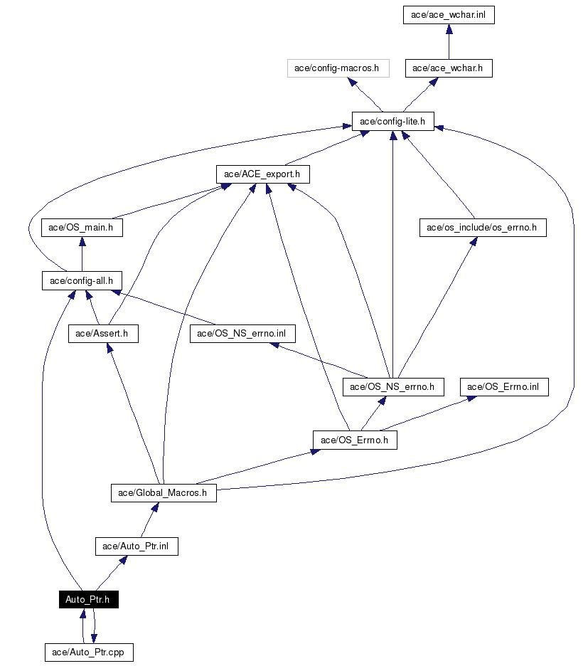 Include dependency graph