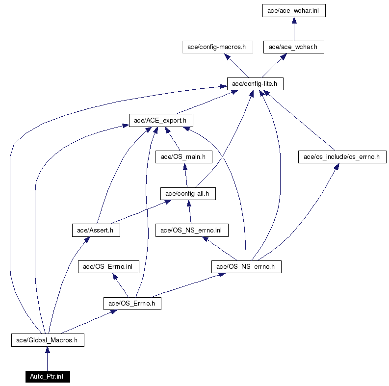 Include dependency graph