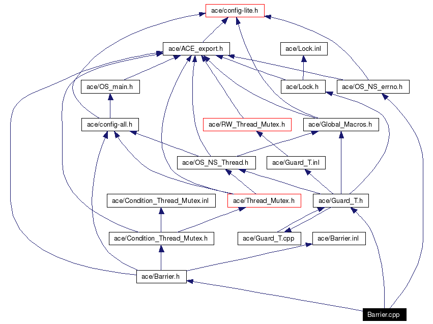 Include dependency graph