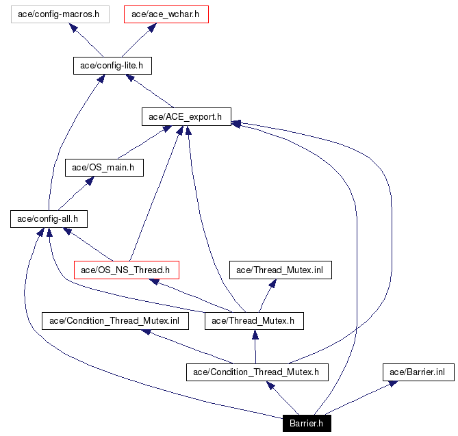 Include dependency graph